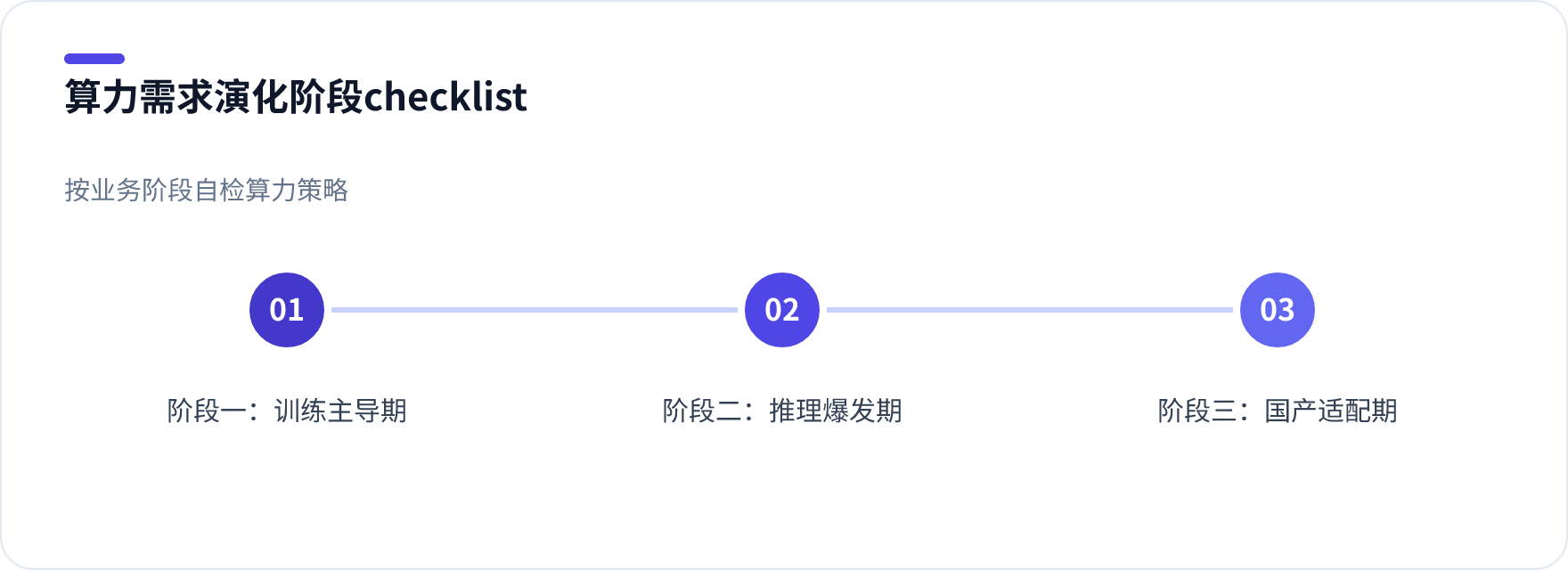 算力需求演化阶段checklist三步图