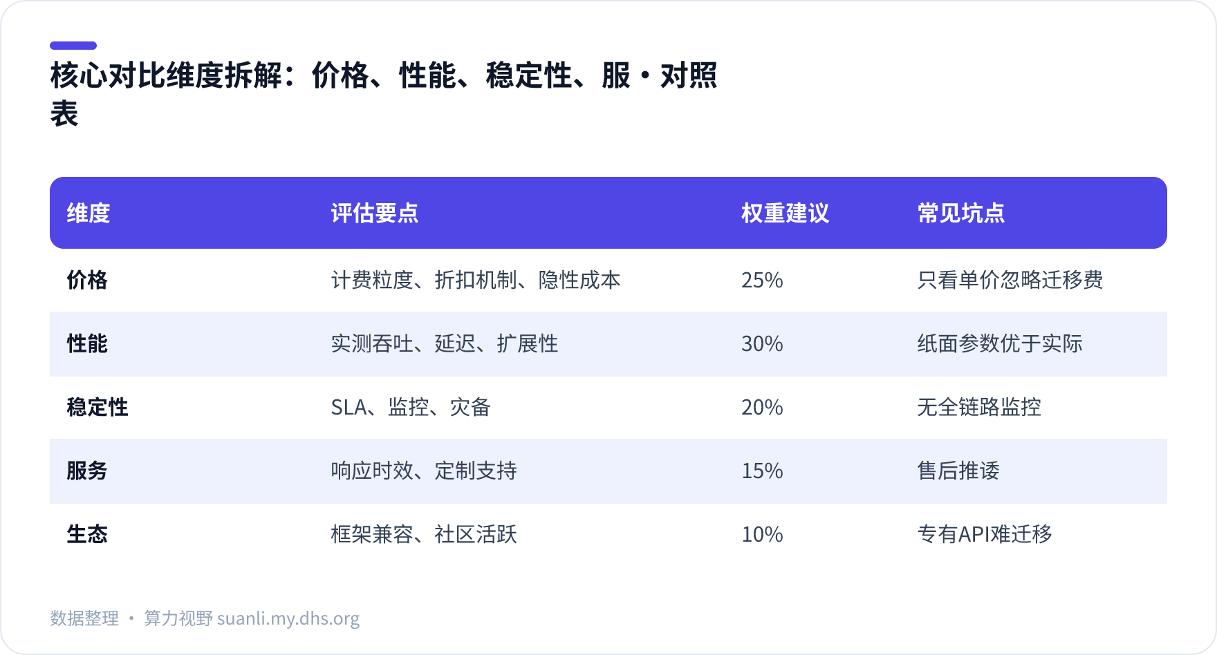 核心对比维度拆解：价格、性能、稳定性、服 对照表