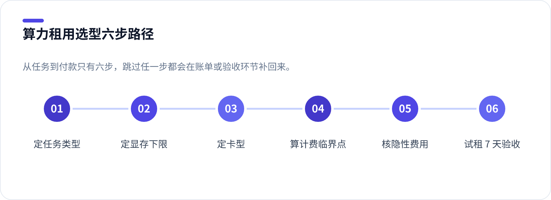 算力租用避坑与选型路径图,展示六步选型流程