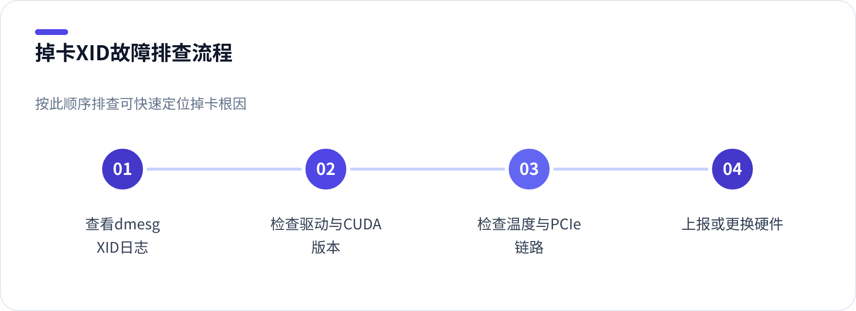 掉卡XID故障排查流程步骤图,依次为查看日志、检查驱动、检查硬件、上报处理