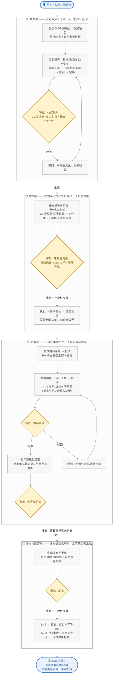 SIOP 用户使用全流程图